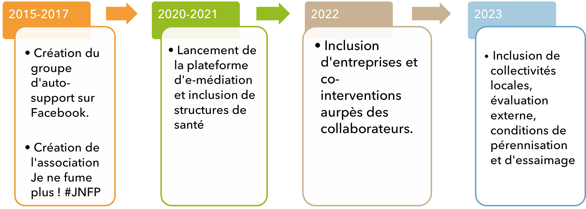 E-Médiation pour un sevrage tabagique